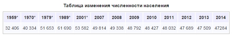 Таблица численности населения Желтых Вод.